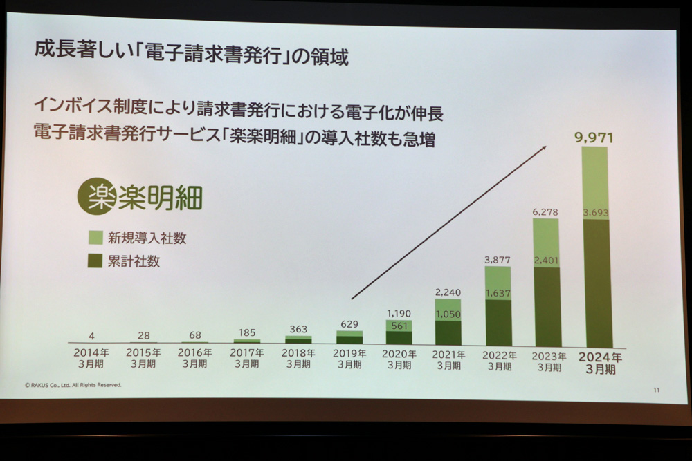 請求書の発行の領域は成長が著しい