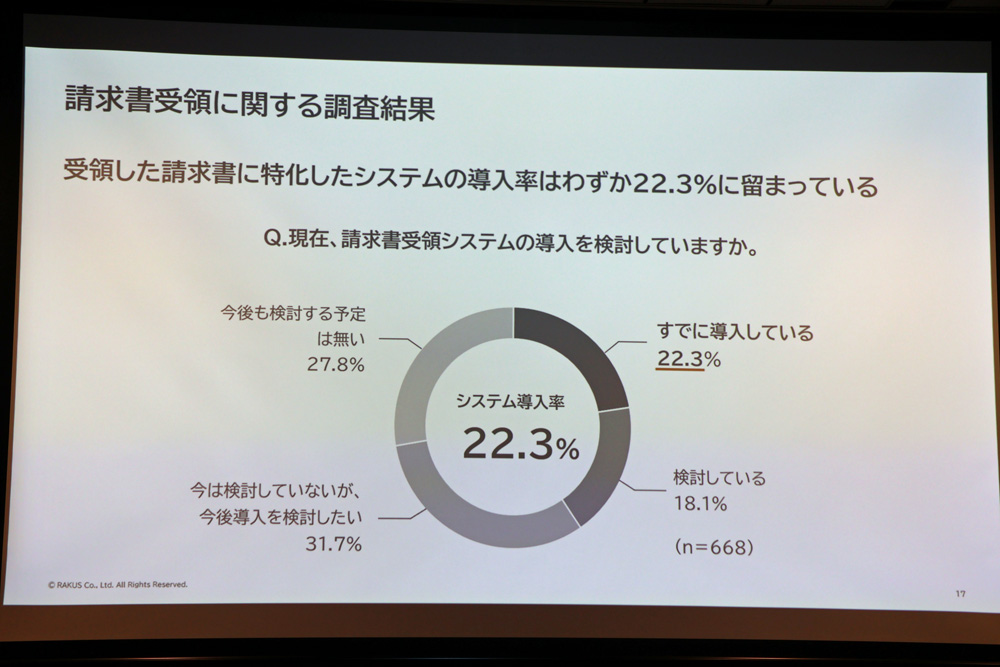 請求書受領システムの導入率は22.3%