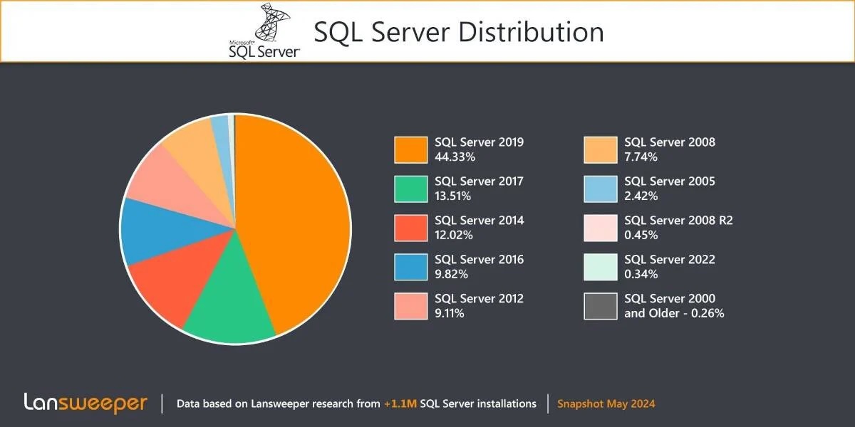 稼働しているSQL Serverインスタンスのバージョン別割合　出典:Lansweeper