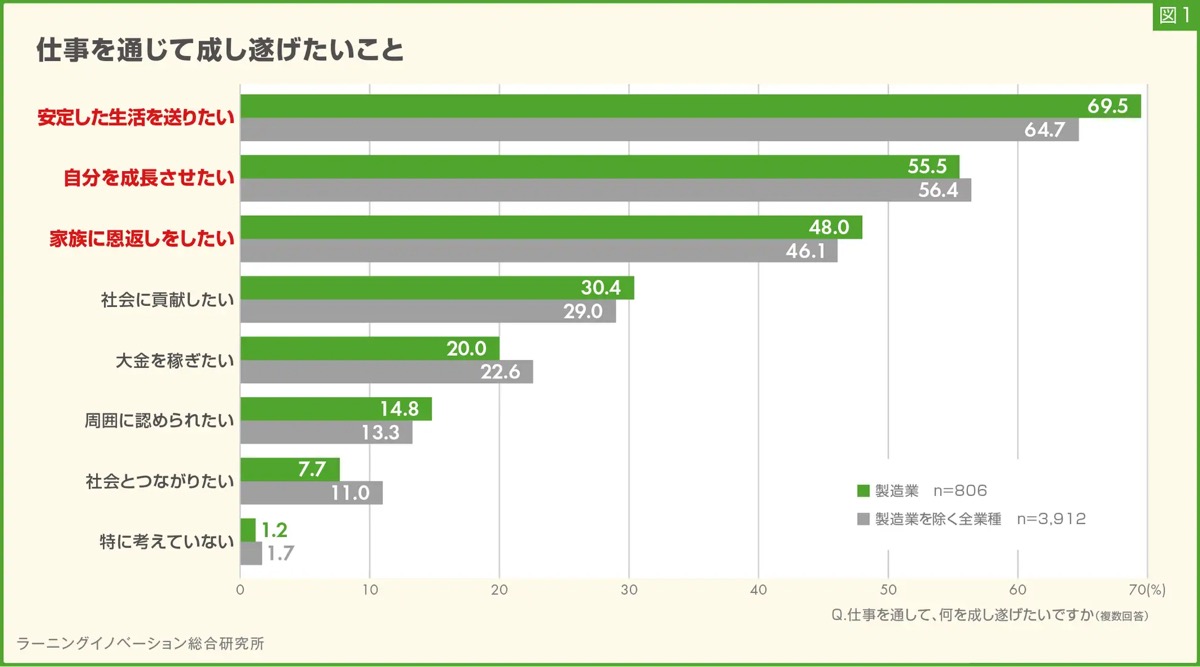 仕事で成し遂げたいこと「安定した生活を送りたい」が69.5％で過去最高