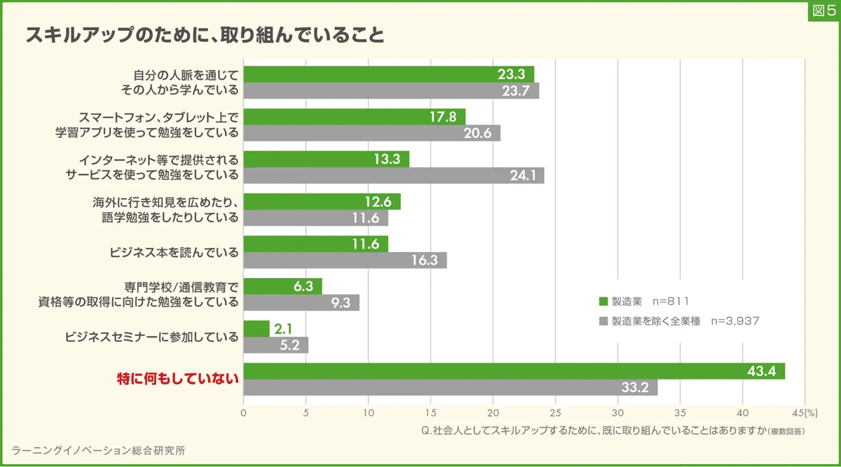 スキルアップのための取り組み「特に何もしていない」過去最高で4割超