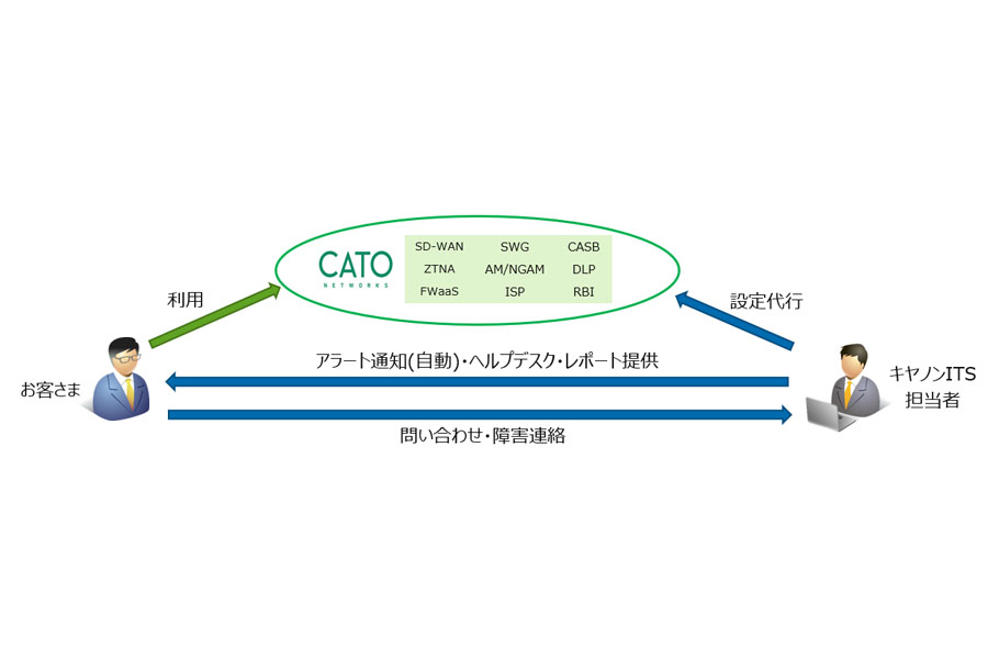 「Cato 運用支援サービス」の概要