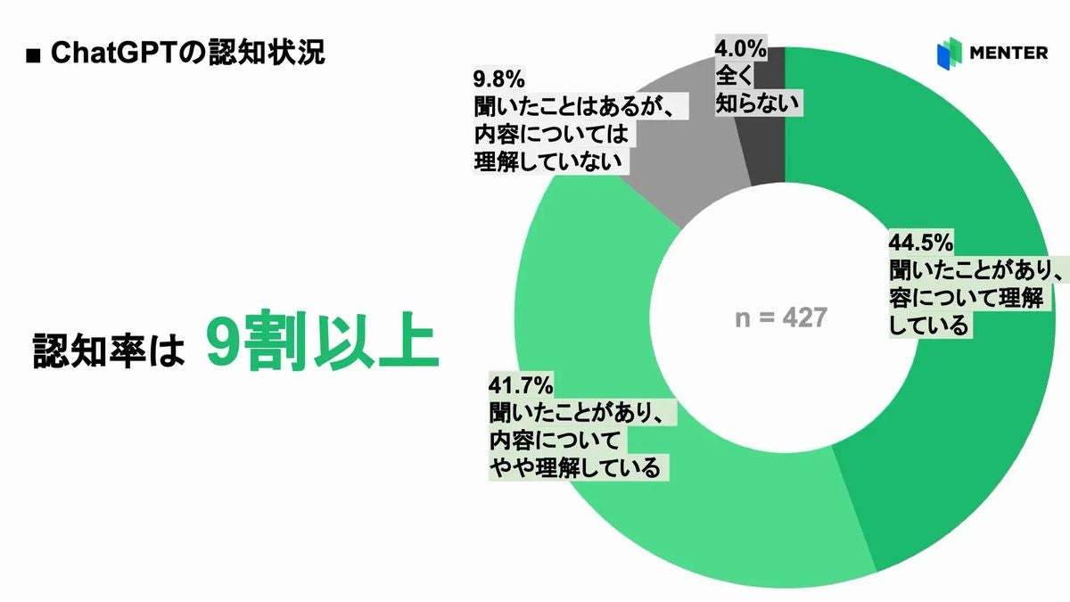 ChatGPTの認知状況 引用:ChatGPT利用実態調査(WHITE)