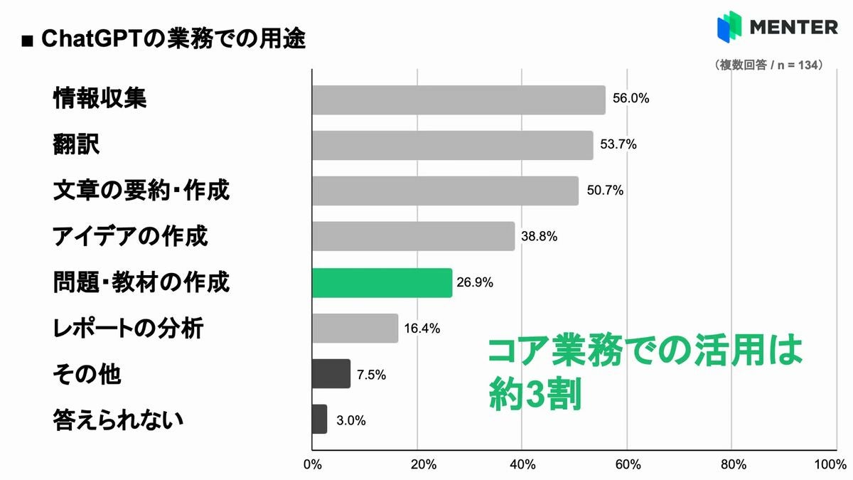 ChatGPTの業務用途 引用:ChatGPT利用実態調査(WHITE)