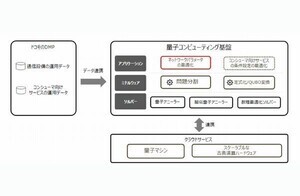 ドコモ、量子コンピューティング基盤開発 - 通信サービス最適化に適用