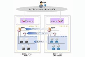 IIJ、IIJ GIOインフラストラクチャーP2 Gen.2の西日本リージョン開設