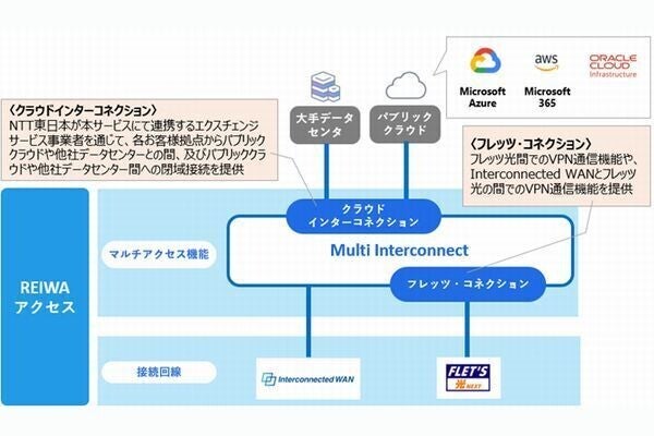 NTT東、法人向けネットワークサービス「Multi Interconnect」本格提供