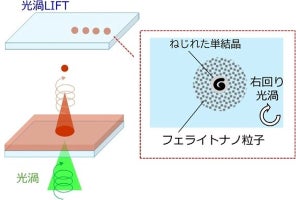 大阪公大、光渦レーザーで磁性微粒子を高精度に印刷する技術を開発