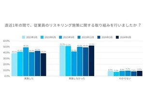 リスキリング施策で重視されるスキルの2位は「データ活用」、1位は？