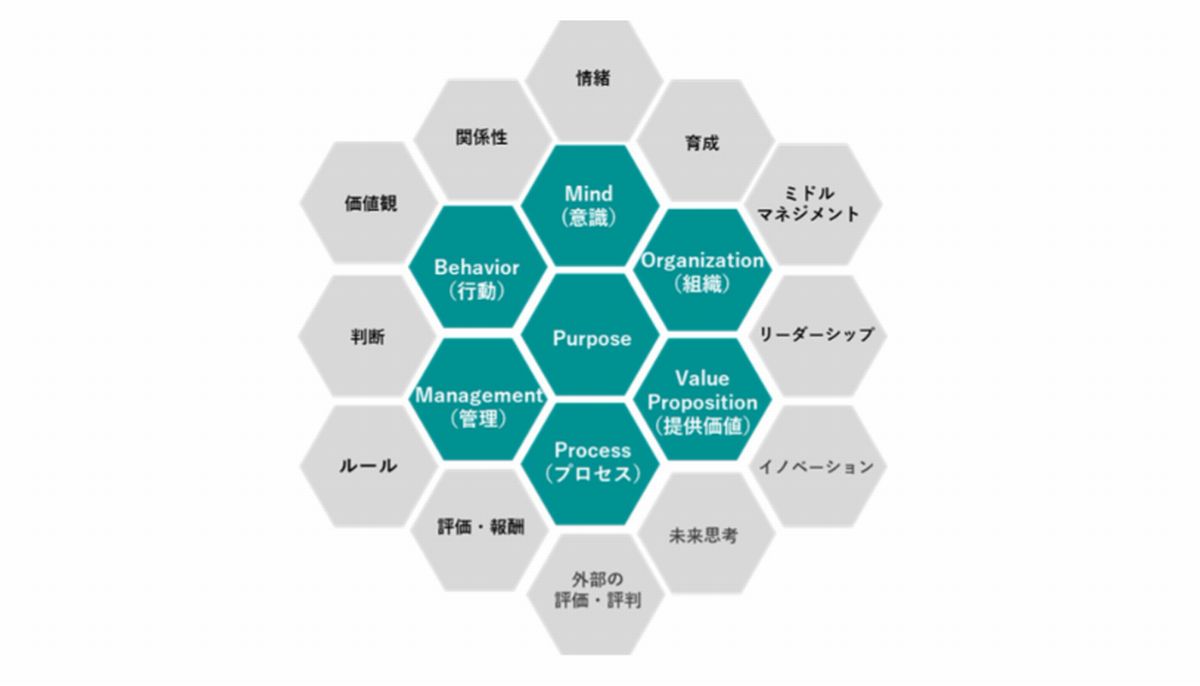 電通が開発した、企業文化の課題抽出フレームワーク「変革のための企業文化マップ」
