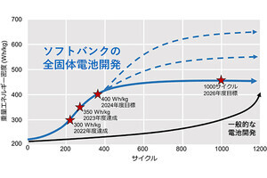 ソフトバンクなど、全固体電池の高密度化の技術開発に成功