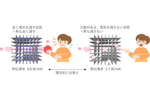 北大など、熱伝導率制御幅を従来比1.5倍にした「熱トランジスタ」を開発