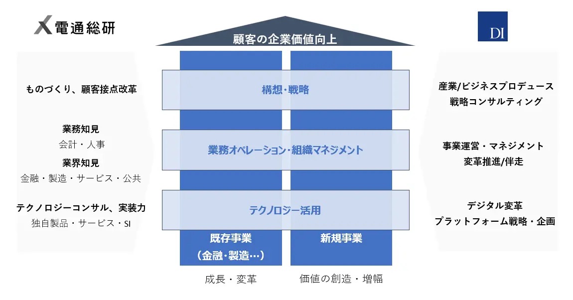 電通総研とドリームインキュベータの業務提携イメージ