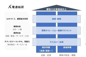 電通総研×ドリームインキュベータ、事業拡大を目的とした業務提携契約を締結