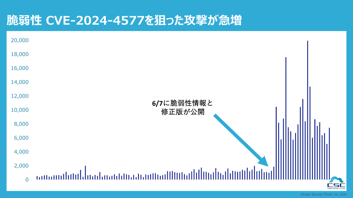 CVE-2024-4577を狙った攻撃が急増している