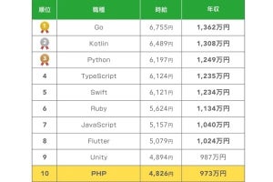 PHPエンジニア、平均年収は973万円で言語年収ランキング10位