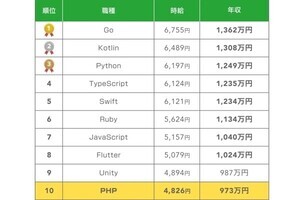 PHPエンジニア、平均年収は973万円で言語年収ランキング10位