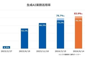 GMOインターネットグループ、生成AIにより2024年上半期の業務時間を約67万時間削減