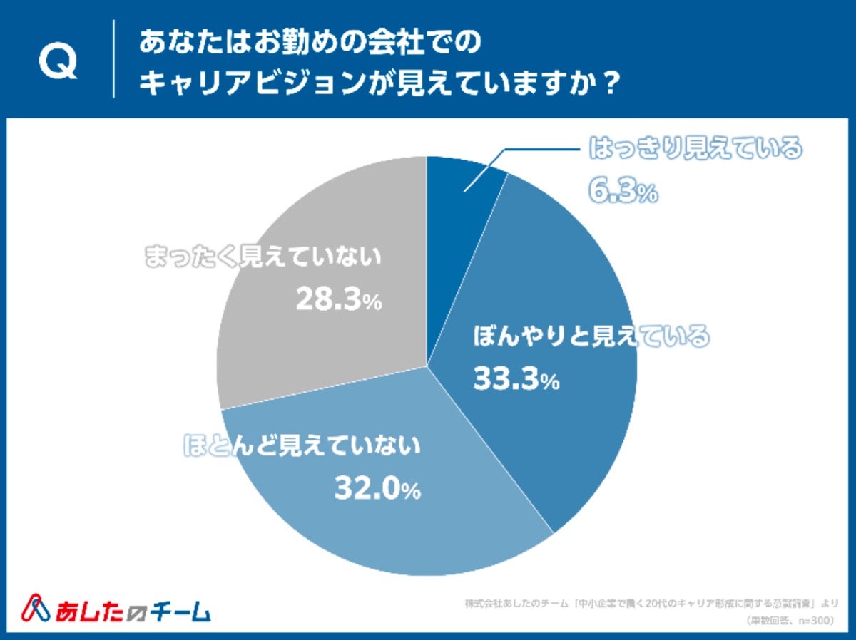 あなたはお勤めの会社でのキャリアビジョンが見えていますか