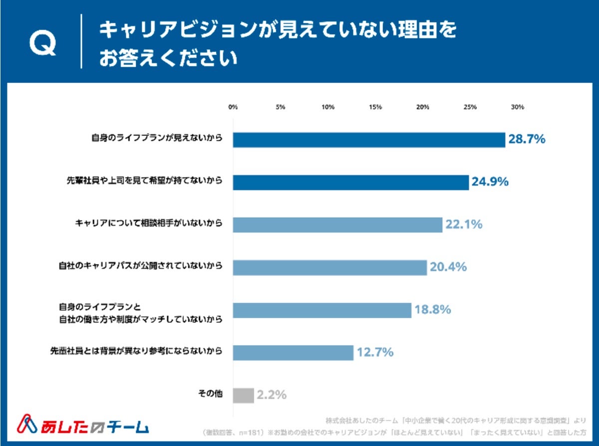 あなたがキャリアビジョンが見えていない理由をお答えください