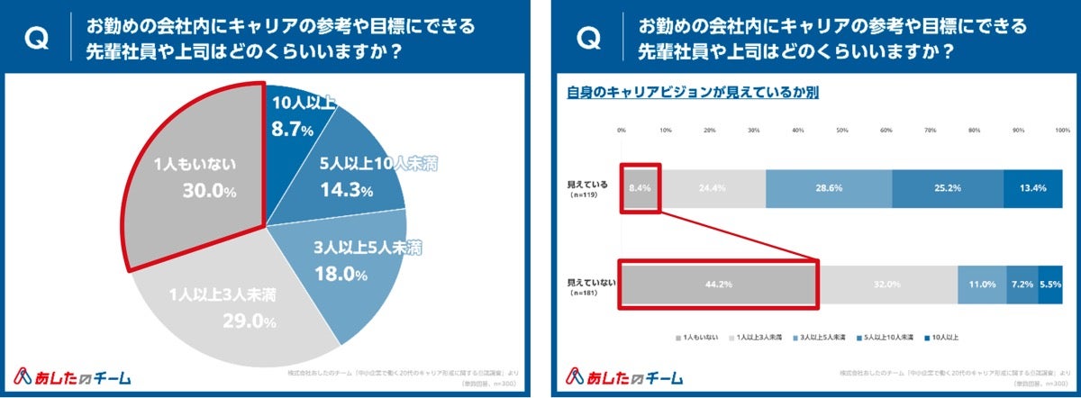 あなたのお勤めの会社内にキャリアの参考や目標にできる先輩社員や上司はどのくらいいますか