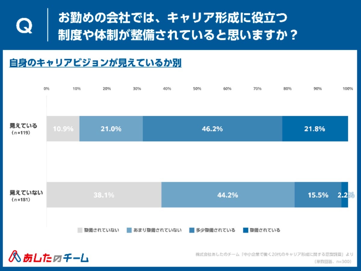 あなたのお勤めの会社は、キャリア形成に役立つ制度や体制が整備されていると思いますか