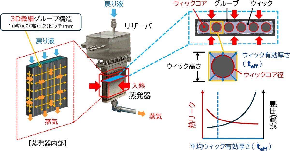 高熱輸送性能が追求された蒸発器形状