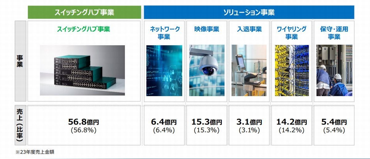 パナソニックEWネットワークスの事業領域