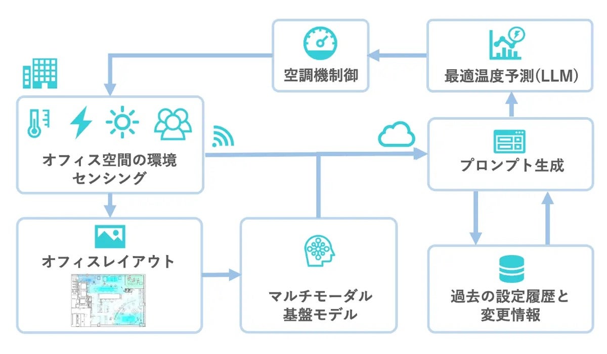 実証実験の構成