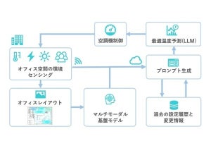三菱電機×ソラコム×松尾研究所、IoTと生成AIを応用した空調機器制御の実証実験