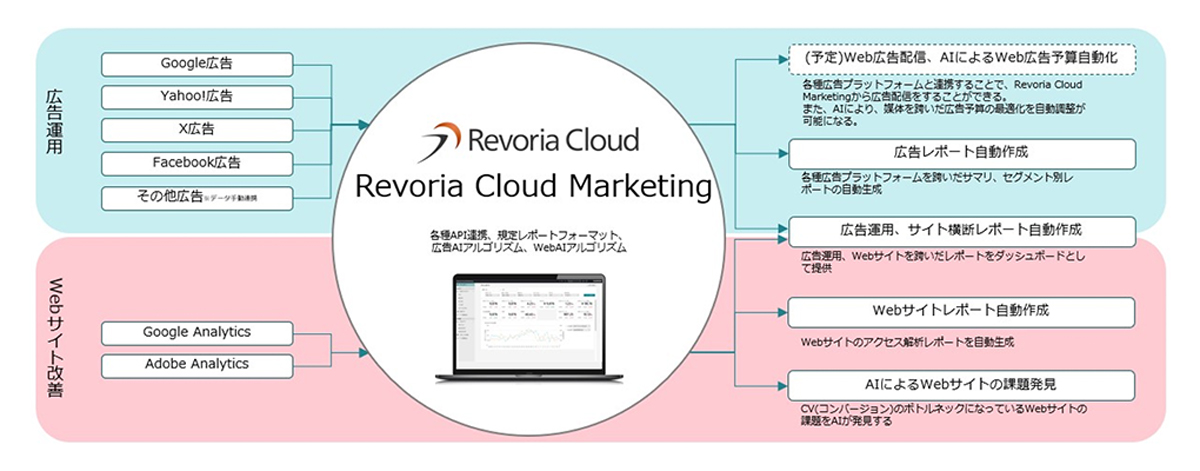 Revoria Cloud Marketingのサービス構成