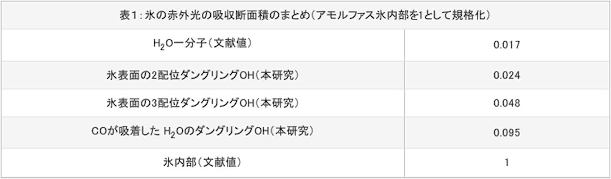 氷の赤外光の吸収断面積のまとめ