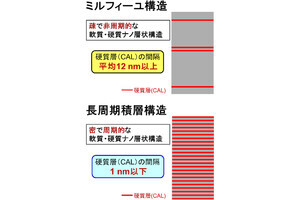 熊本大、高強度と難燃性を併せ持つミルフィーユ型マグネシウム合金を開発