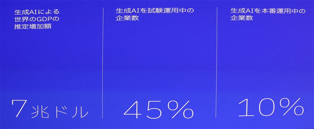 企業における生成AIの活用は道半ばの状況だという