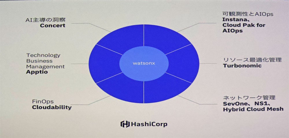 ITの自動化に向けたIBMの製品群