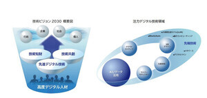 SCSK、共創ITカンパニーに向けたグループ技術戦略「技術ビジョン2030」策定