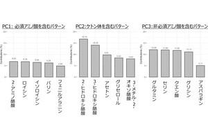 東北大、血液中の代謝物「ケトン体」が認知機能の低下と関連することを確認