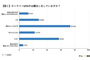 オンライン会議で「顔出し」する人は57.47%、顔出し率が高い年齢は？- LASSIC調査