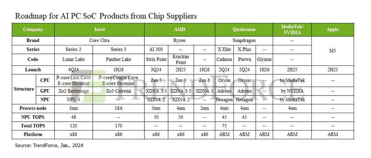今後登場する各社のAI PC用SoCの仕様一覧