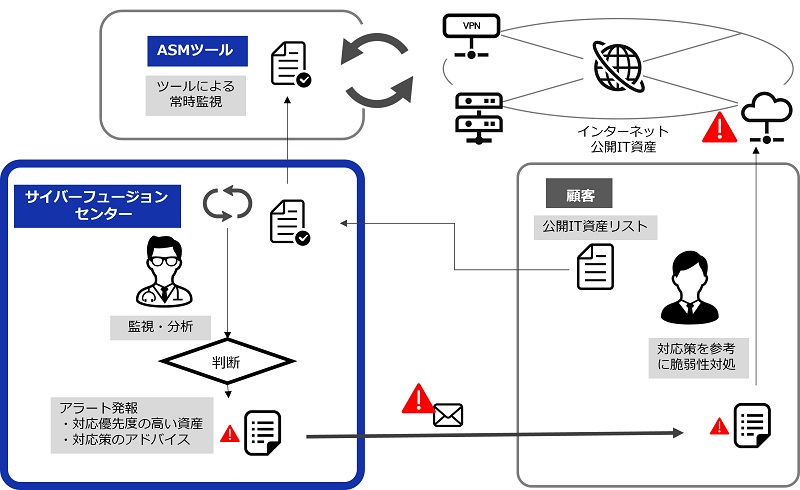 公開IT資産監視運用サービスのイメージ
