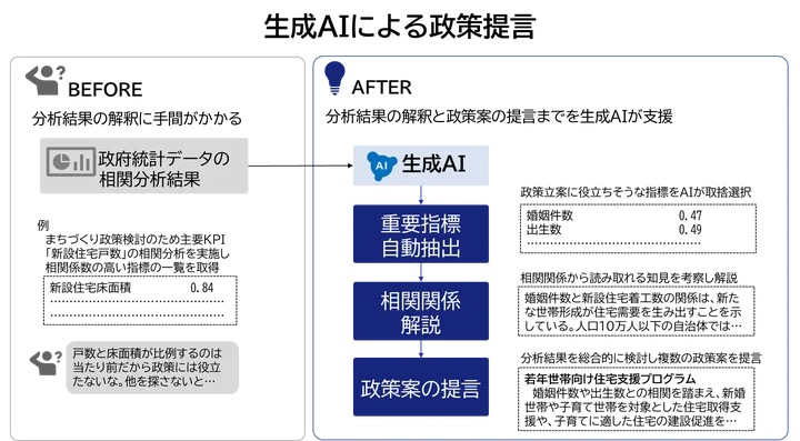 生成AIによる政策提言