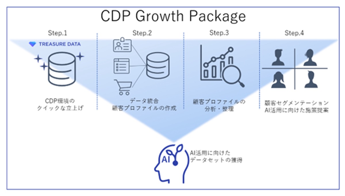 「CDP Growth Package」プログラムの概要