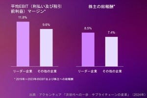 次世代サプライチェーンを持つ企業は23％高い収益性を実現- アクセンチュア調査