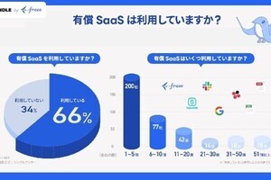 情シスのSaaS利用は2年前と比べて80％以上増加 - freeeが調査