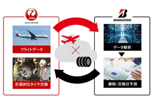 JALとブリヂストン、計画的にタイヤ交換できる摩耗予測技術を大型機へ適用