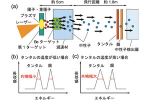 阪大など、レーザー駆動中性子源で飛行時間計測装置の大幅な小型化を実現