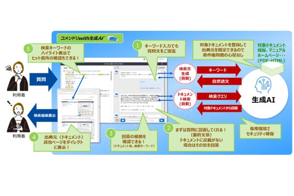 東芝が生成AI導入を加速する標準活用基盤を開発、第1弾サービスを提供開始