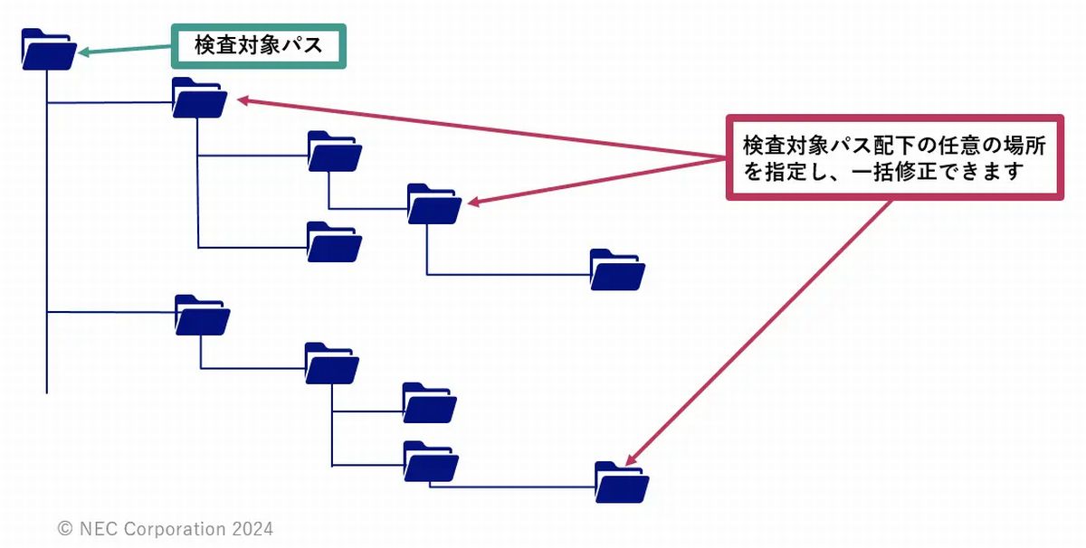 アクセス権一括設定機能イメージ