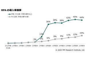 RPAの利用状況、中小企業は導入が増え中堅・大手企業は横ばい- MM総研が調査