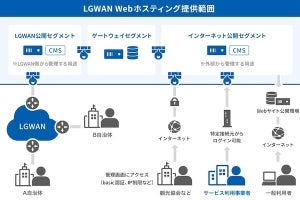 QTmedia×さくらインターネット、LGWAN対応自治体向けホスティングサービスを提供